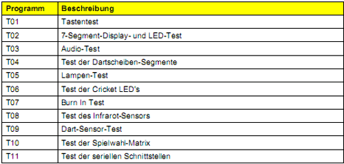 Dart-Test-Uebersicht