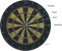 Dartscheibe