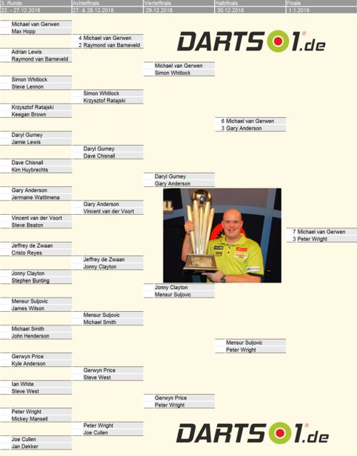 Michael van Gerwen tippt die Ergebnisse der Darts-Weltmeisterschaft 2019