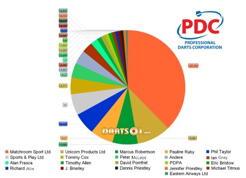 PDC owner