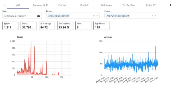 Darts1 Counter Statistiken