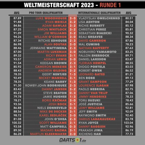 Darts-WM 2023 Ergebnisse Runde 1