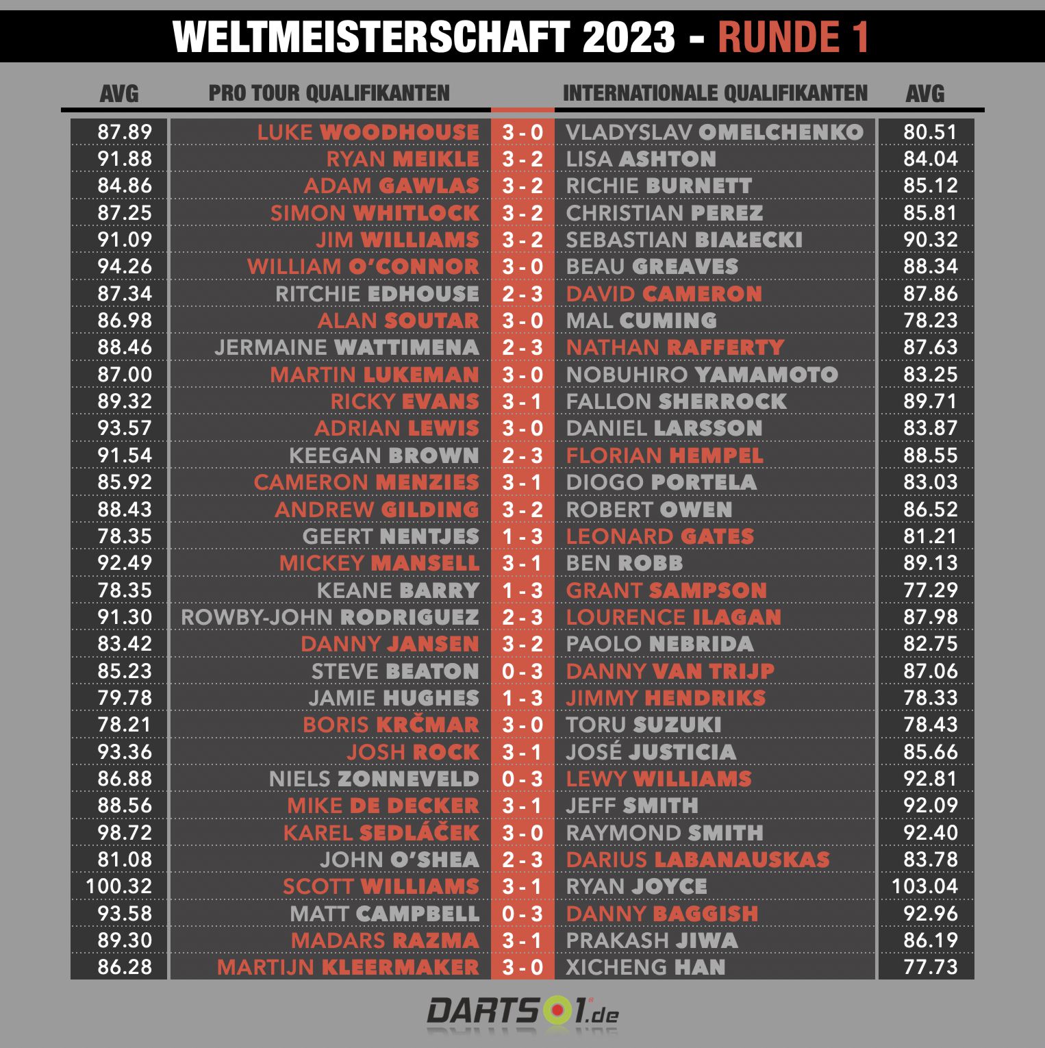 Darts-WM 2023 Spielberichte Tag 7