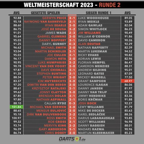 Darts-WM 2023 Ergebnisse Runde 2