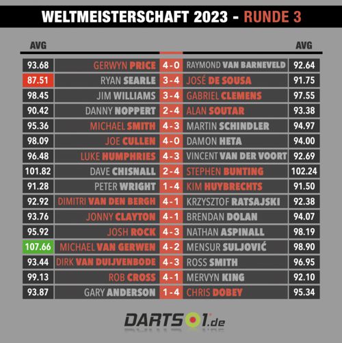 Darts-WM 2023 Ergebnisse Runde 3