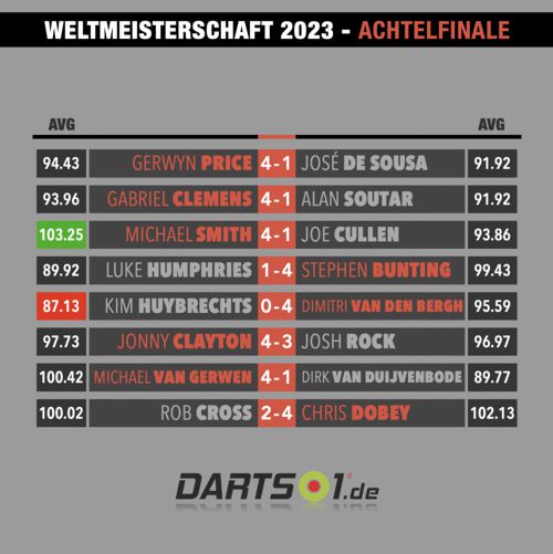 Darts-WM 2023 Ergebnisse Runde 4