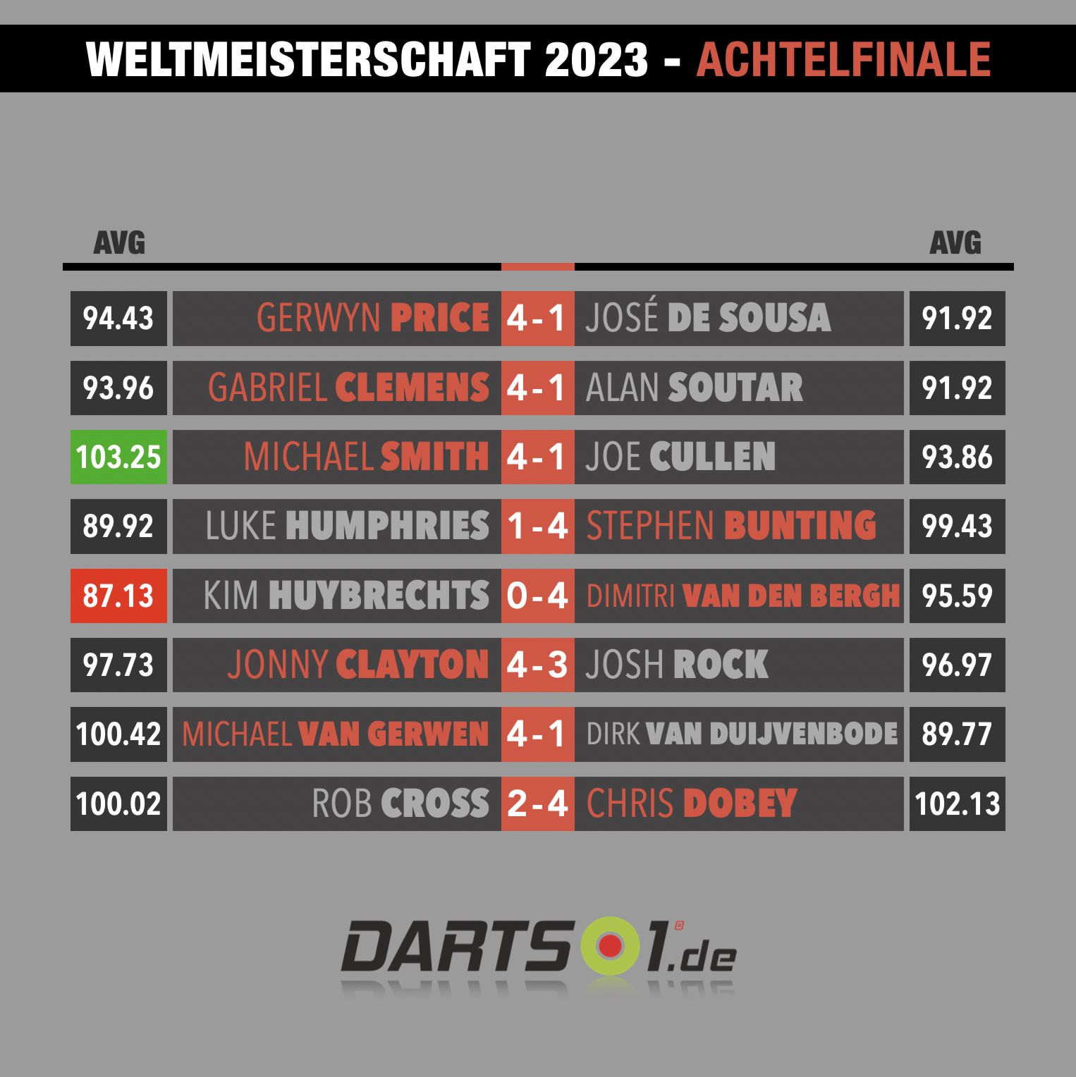 darts wm zwischenstand