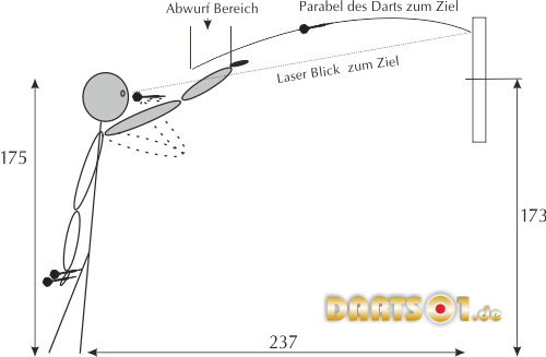 Zielen beim Darts Darts und Zielen