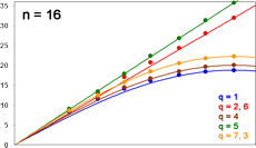 Sinuskurve n=16 auf dem Dartboard