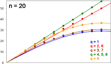 Sinuskurve n=20 auf dem Dartboard