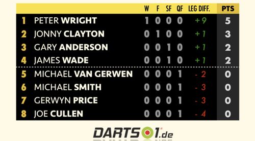 Premier League Darts - Spieltag 1