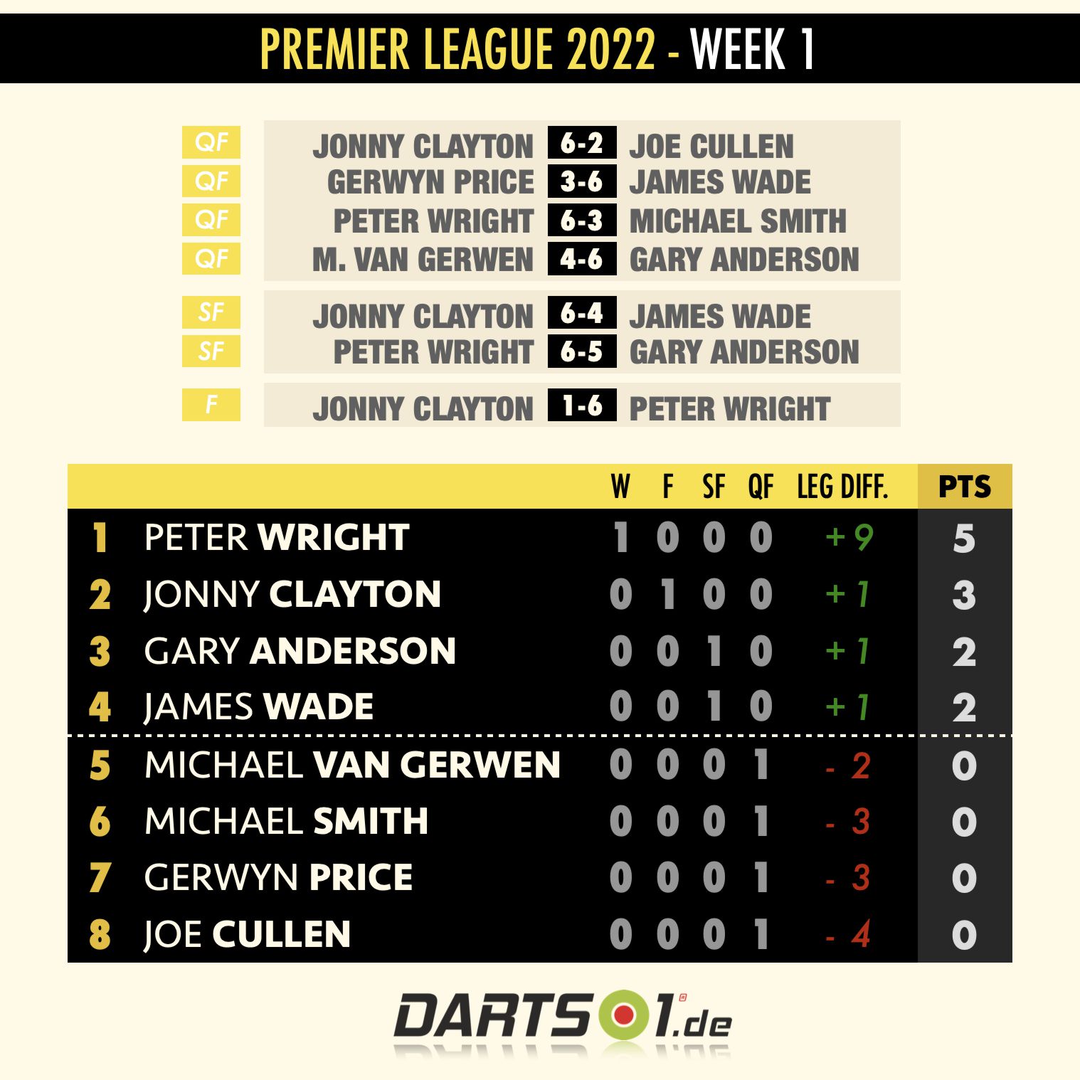 dart premier league heute