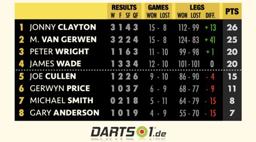 Premier League Darts - Spieltag 11