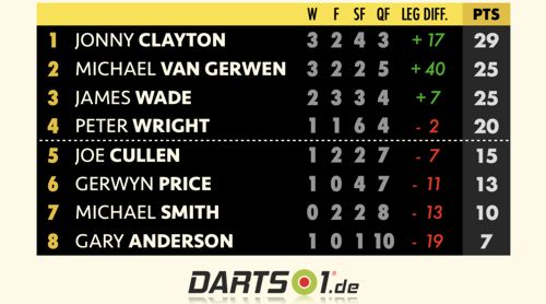 Premier League Darts - Spieltag 12