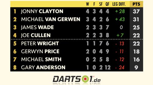 Premier League Darts - Spieltag 15
