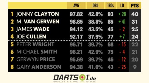 Premier League Darts - Spieltag 16