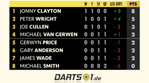 Premier League Darts - Spieltag 2