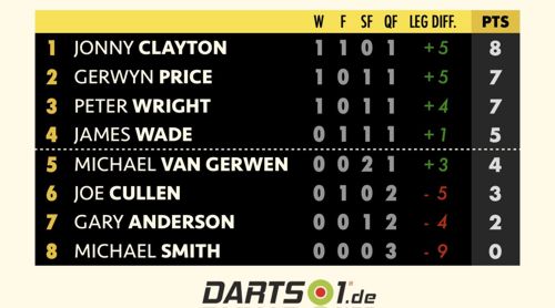 Premier League Darts - Spieltag 3