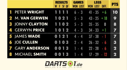 Premier League Darts - Spieltag 4