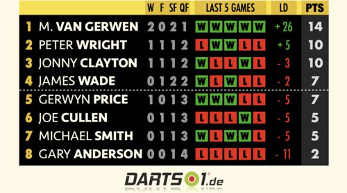 Premier League Darts - Spieltag 5