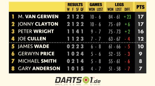 Premier League Darts - Spieltag 8