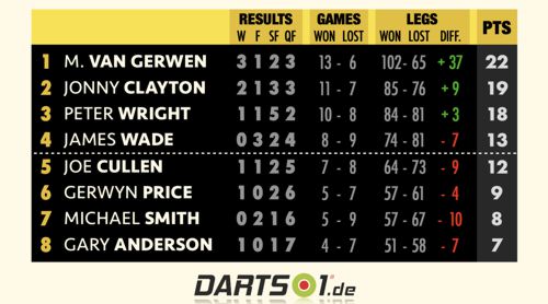 Premier League Darts - Spieltag 9