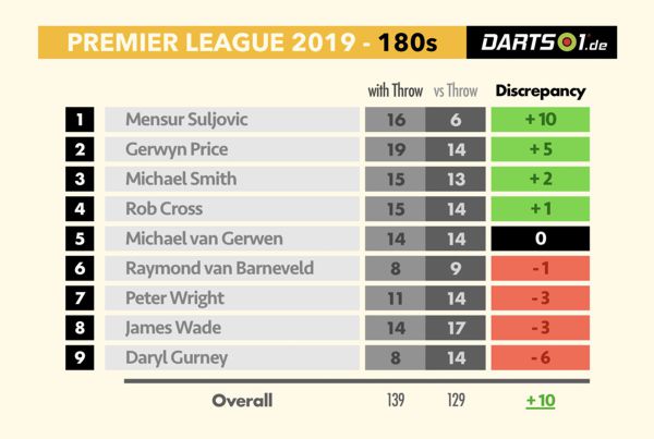 Maxima der Premier League-Spieler in der Hinrunde