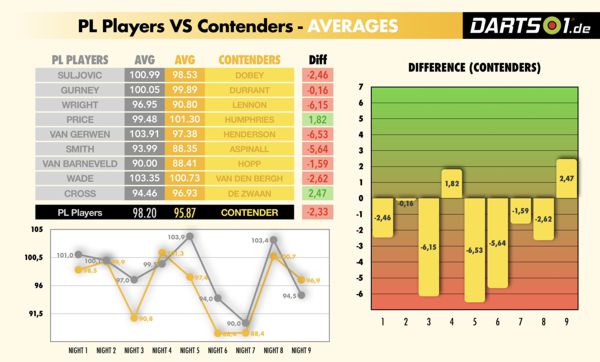 Averages der Premier League-Contenders