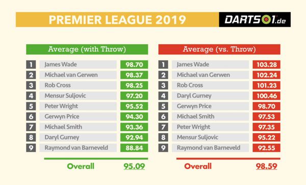 Averages mit und gegen den eigenen Anwurf der Premier League-Spieler in der Hinrunde