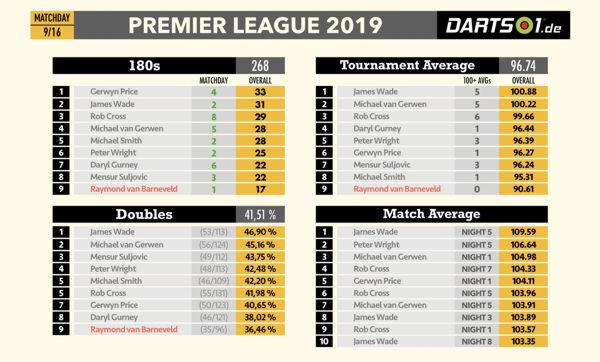 Bestleistungen der Premier League Darts 2019 nach der Hinrunde