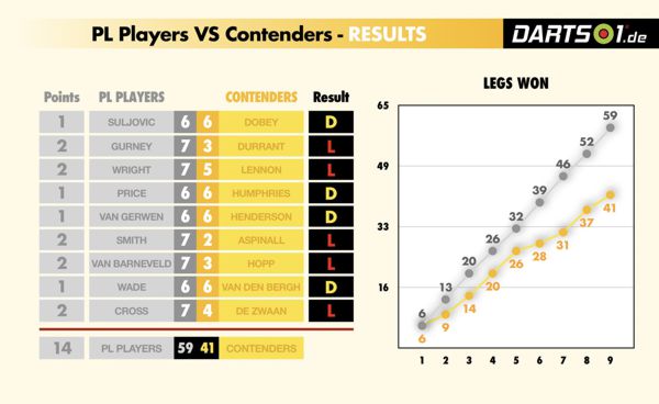 Ergebnisse der Contenders