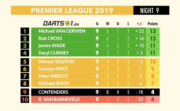 Tabelle der Premier League Darts einschließlich der Contenders