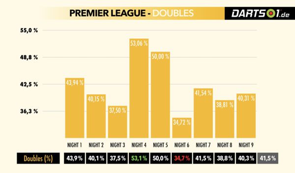 Doppelquoten der Premier League-Spieler in der Hinrunde