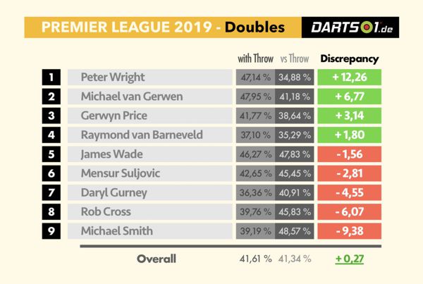 Doppelquoten mit und gegen den eigenen Anwurf der Premier League-Spieler in der Hinrunde