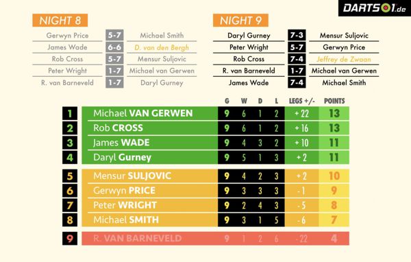 Tabelle der Premier League Darts 2019 nach der Hinrunde