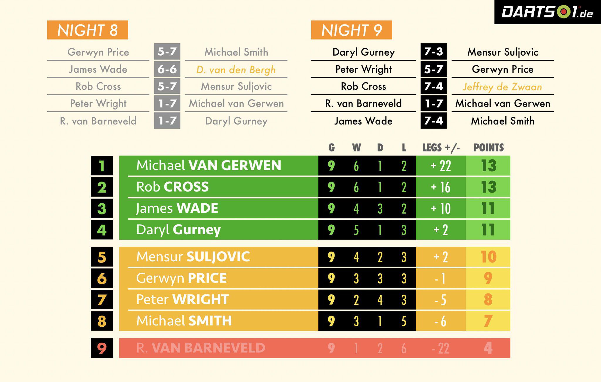 Premier League Darts 2019 Statistiken Hinrunde