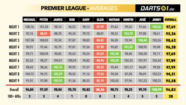 Averages der Premier League-Hinrunde 202