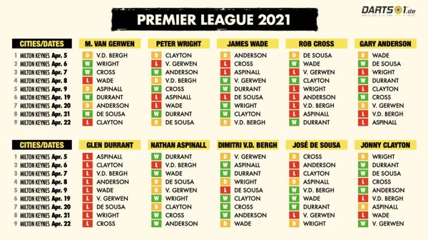 Formkurve der Premier League Darts 2021 nach der Hinrunde