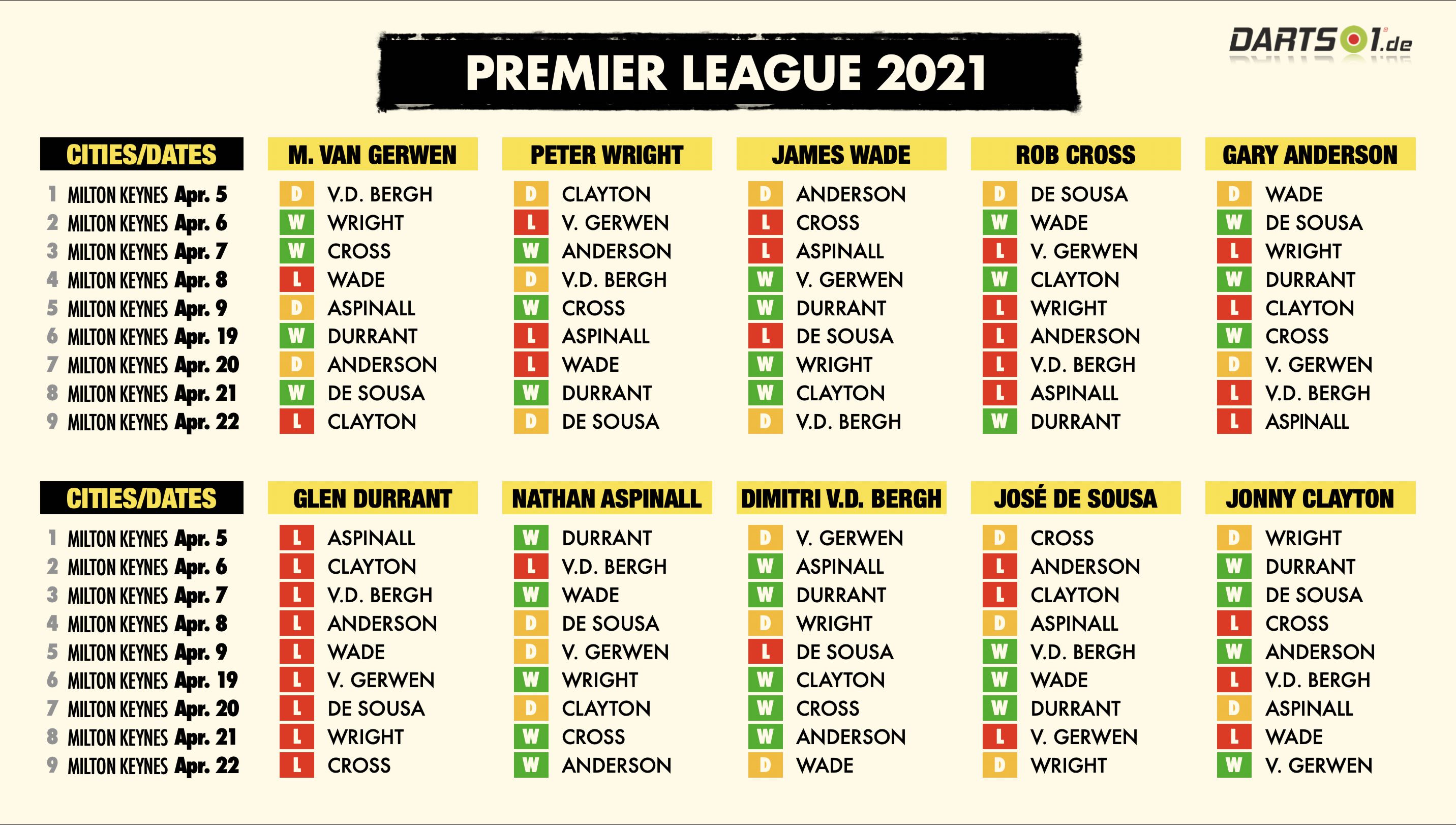 Premier League Darts 2021 Statistiken Hinrunde