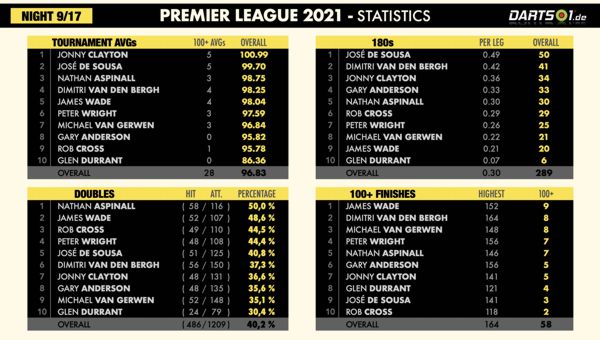 Statistiken der Premier League-Hinrunde 2021