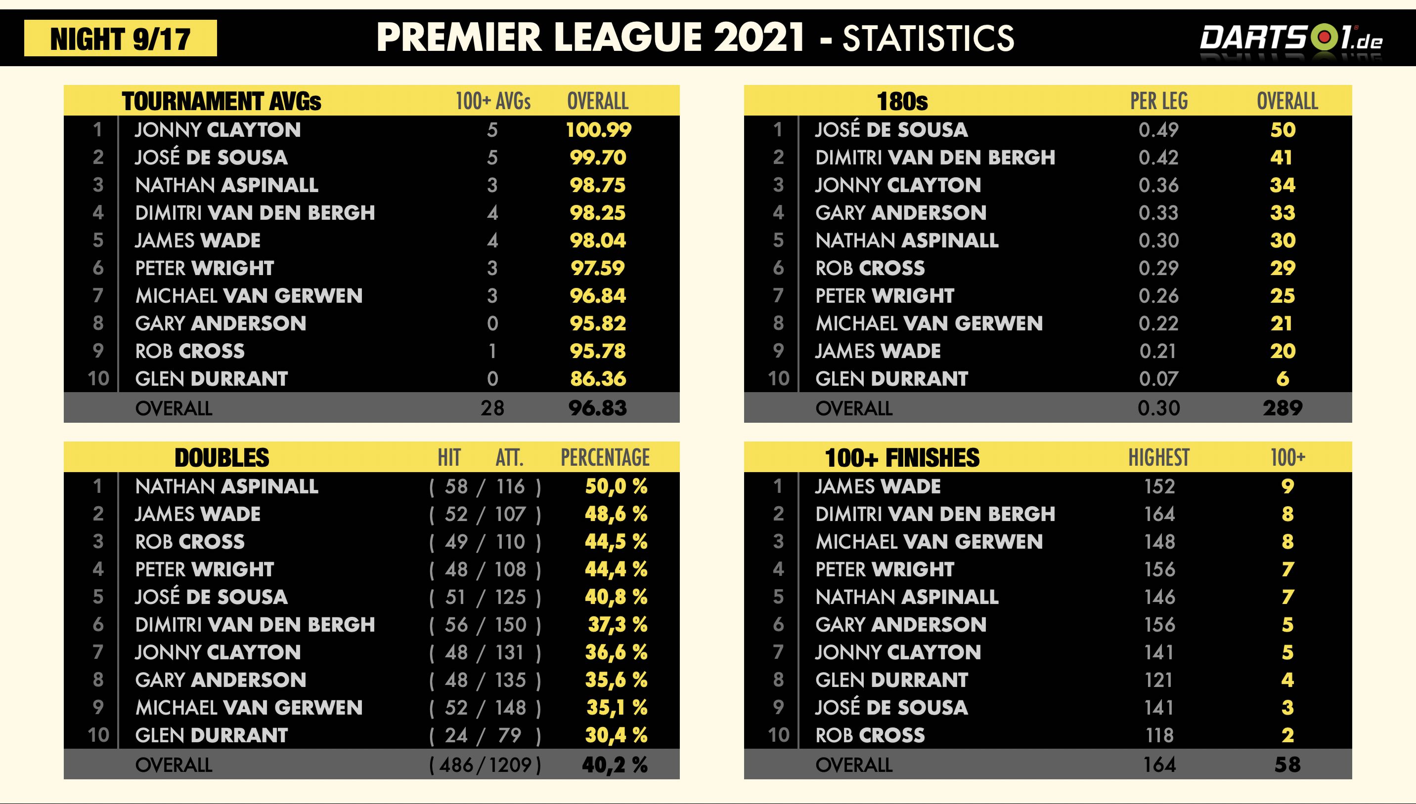 Premier League Darts 2021 Statistiken Hinrunde