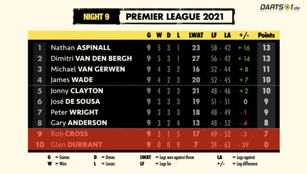 Tabelle der Premier League Darts 2021 nach der Hinrunde