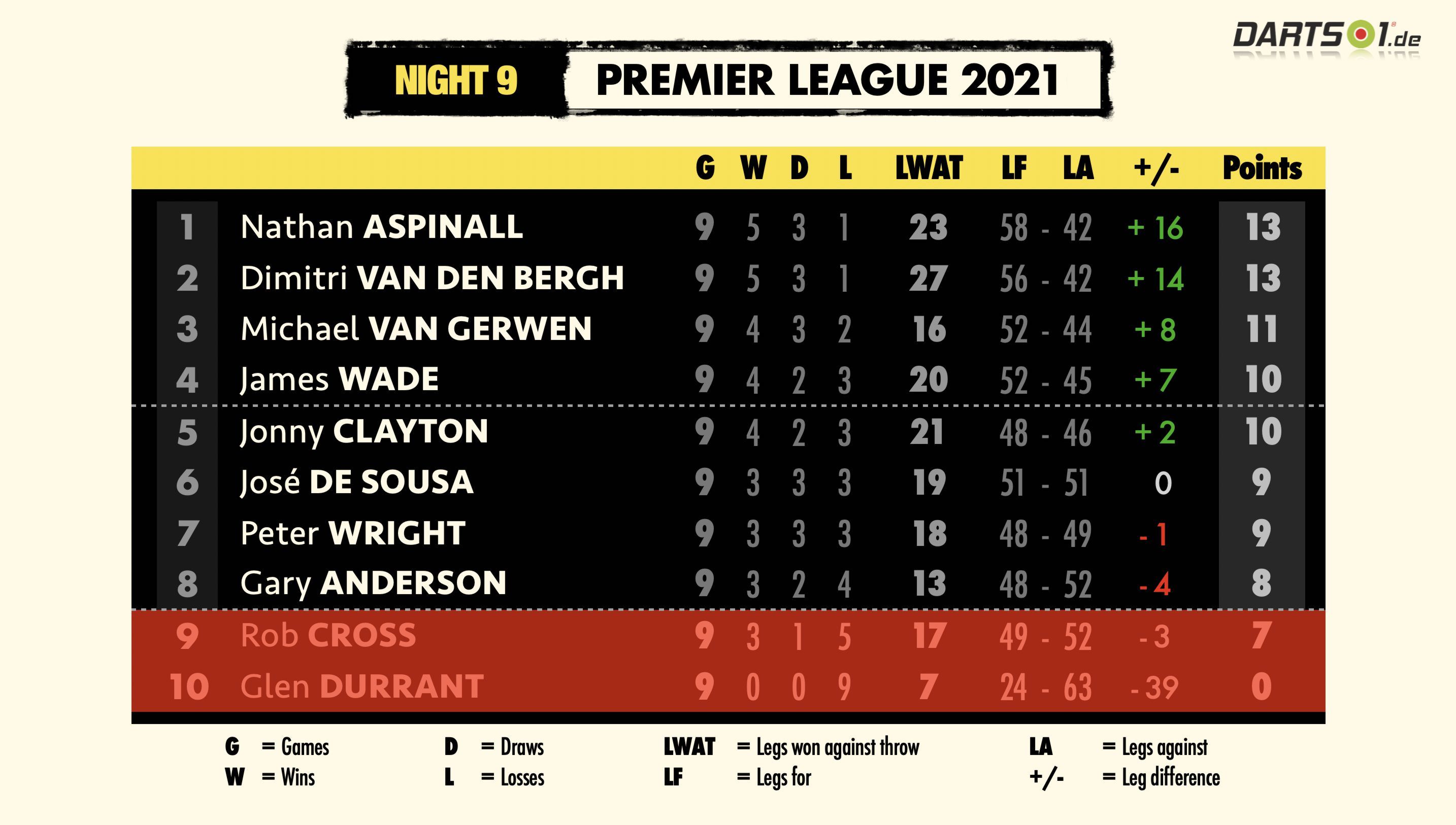 Premier League Darts 2021 Statistiken Hinrunde