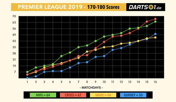 Scores mit drei Triplen