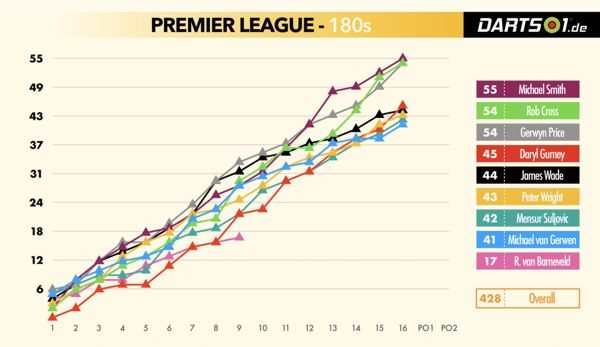 428 Mal wurde in der Premier League Darts 2019 das Maximum erzielt