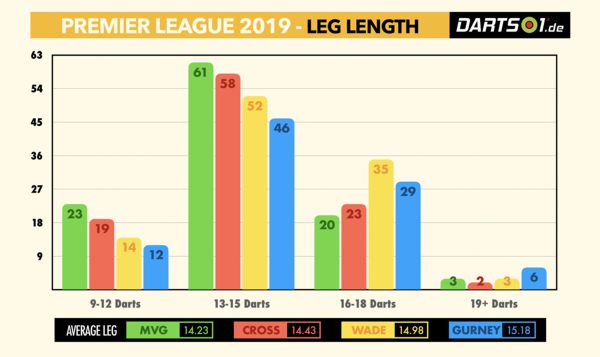 Anzahl der benötigten Darts für ein Leg