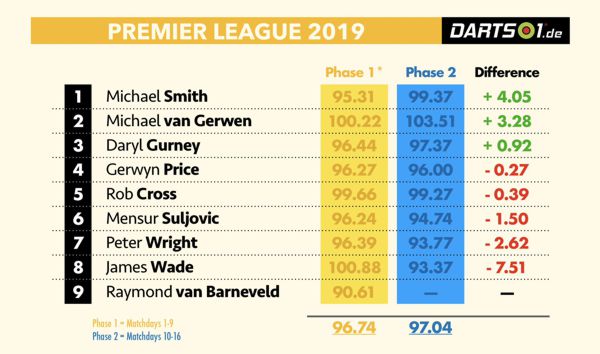 Averages der Premier League Darts 2019