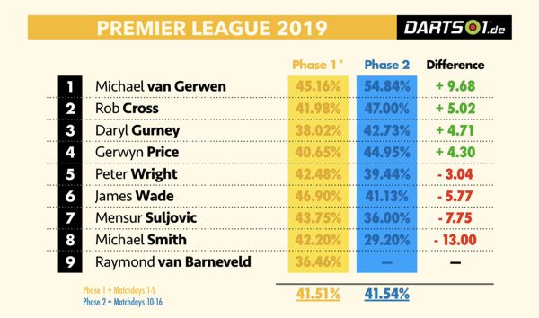 Doppelquoten der Premier League Darts unterteilt in zwei Turnierphasen