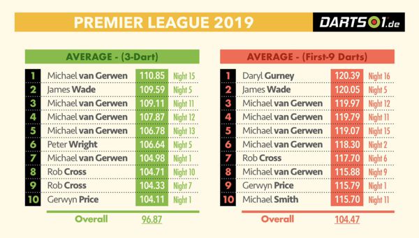 Vergleich zwischem dem Gesamt-Average und den ersten neun Darts