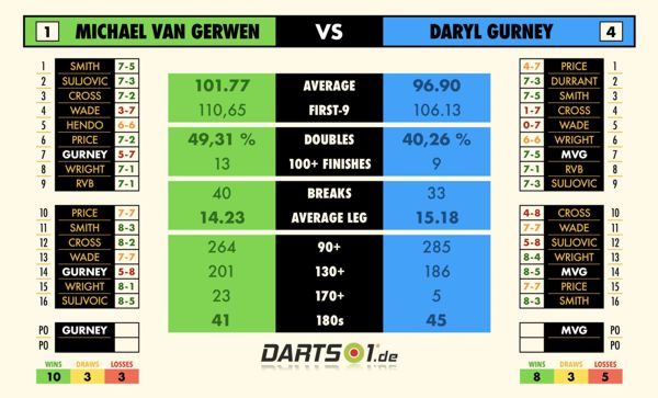 Michael van Gerwen und Daryl Gurney im Vergleich